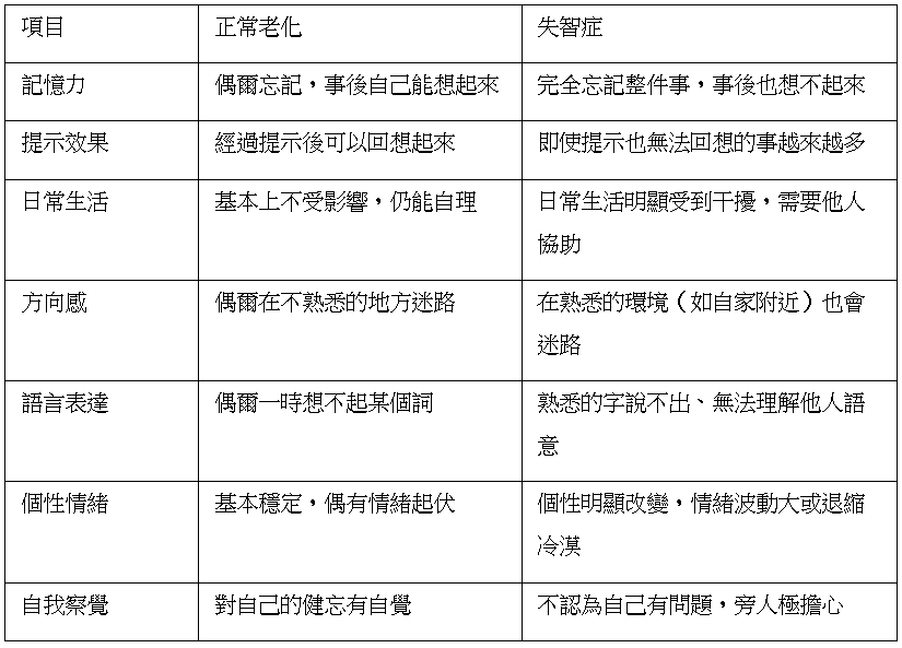 失智症 vs. 正常老化
